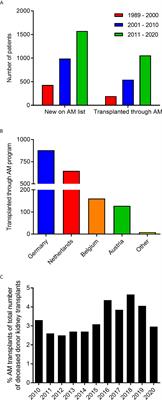 Highly Sensitized Patients Are Well Served by Receiving a Compatible Organ Offer Based on Acceptable Mismatches